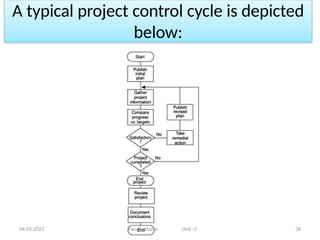 A typical project control cycle is depicted
below:
04-05-2023 Faculty Name Unit -2 36
 