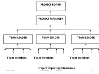04-05-2023 Faculty Name Unit -2 39
 