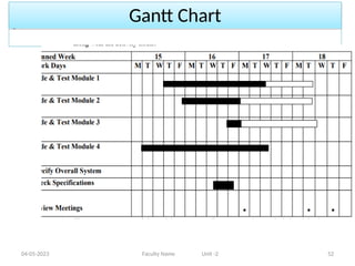 Gantt Chart
04-05-2023 Faculty Name Unit -2 52
 