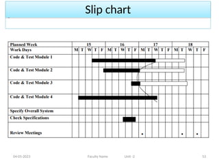 Slip chart
04-05-2023 Faculty Name Unit -2 53
 