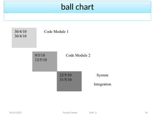 ball chart
04-05-2023 Faculty Name Unit -2 54
 