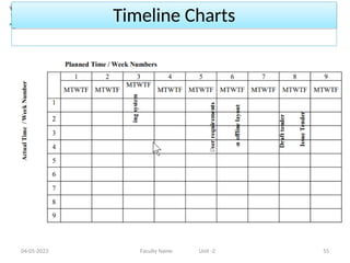 Timeline Charts
04-05-2023 Faculty Name Unit -2 55
 