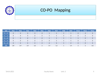 CO-PO Mapping
CO PO1 PO2 PO3 PO4 PO5 PO6 PO7 PO8 PO9 PO10 PO11 PO12
C......1 3 3 3 3 2 1 1 1 1 2 3 3
C......2 3 3 3 2 2 1 1 1 2 2 2 3
C......3 2 2 2 2 2 1 1 1 1 1 2 3
C......4 3 2 2 2 2 2 1 1 1 2 1 2
C......5 3 2 2 2 2 2 2 1 2 2 2 2
CO 2.8 2.4 2.4 2.2 2 1.4 1.2 1 1.4 2 2 2.6
04-05-2023 Faculty Name Unit -2 9
 