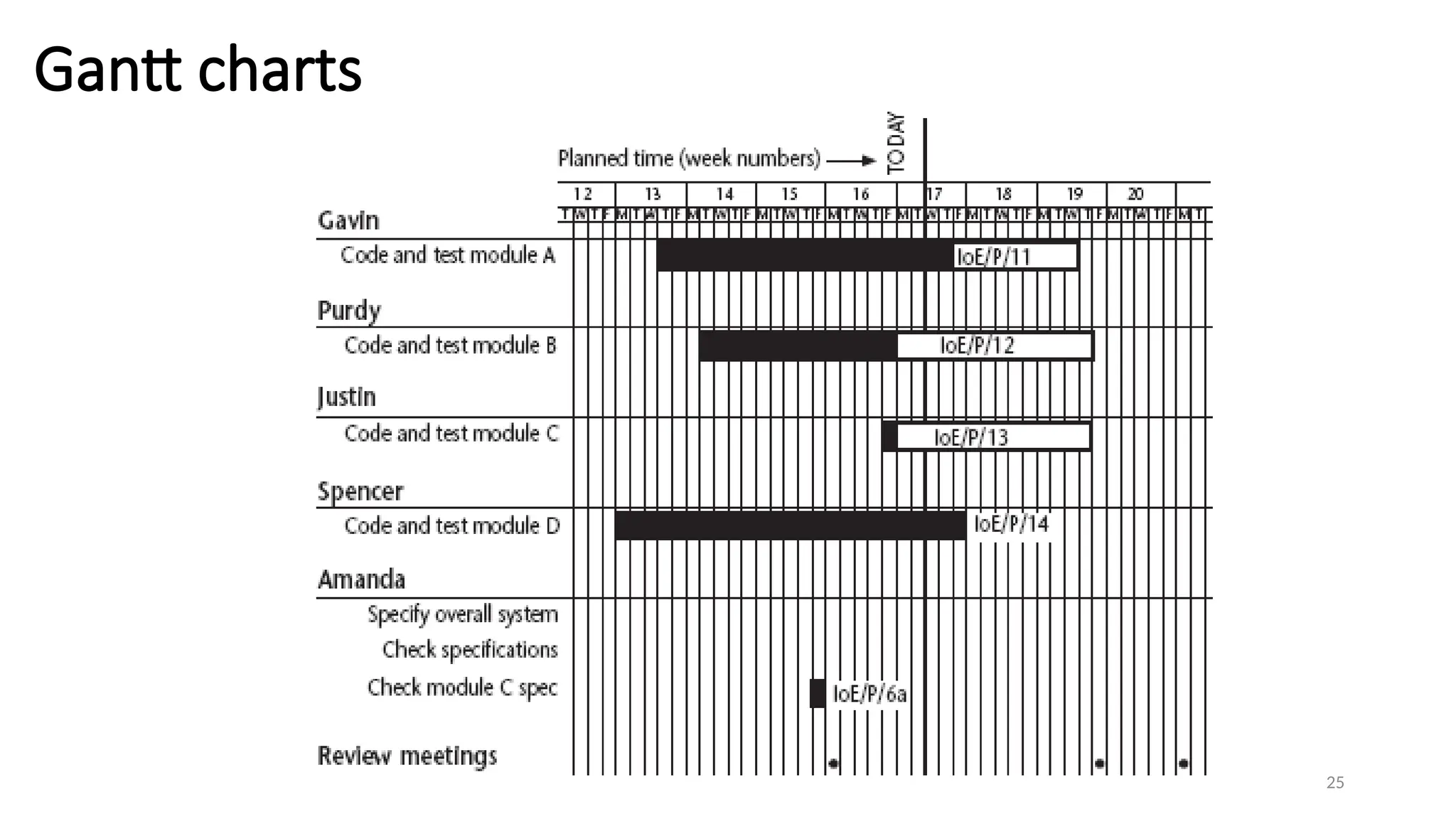 25
Gantt charts
 