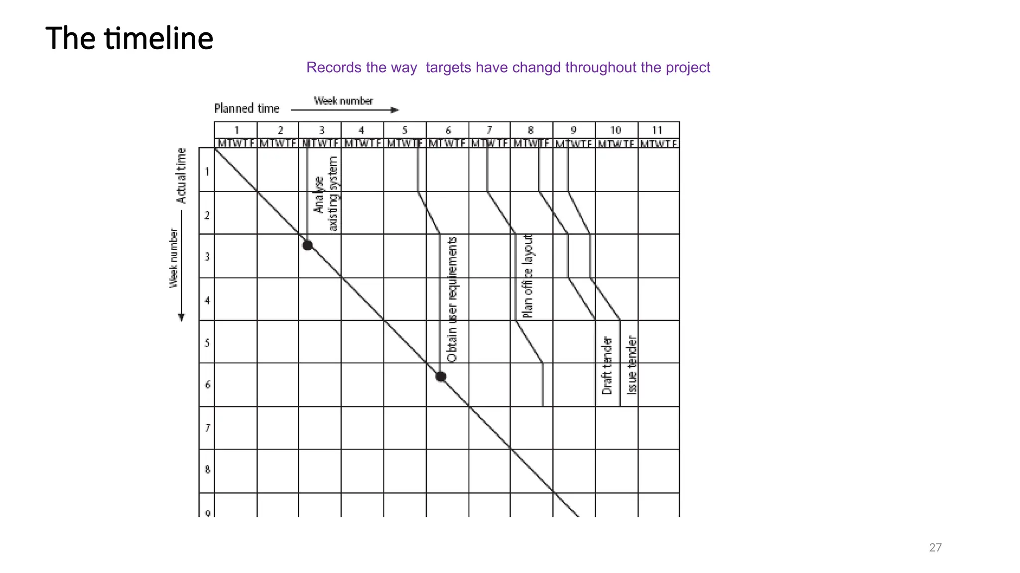 27
The timeline
Records the way targets have changd throughout the project
 