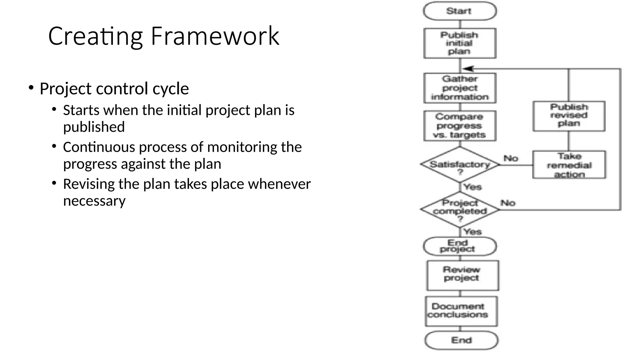 4
Creating Framework
• Project control cycle
• Starts when the initial project plan is
published
• Continuous process of monitoring the
progress against the plan
• Revising the plan takes place whenever
necessary
 