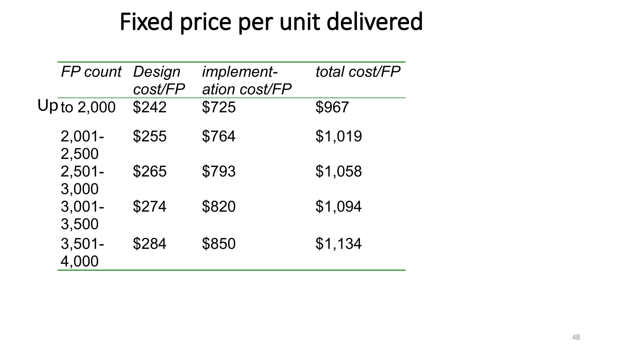 48
Up
Fixed price per unit delivered
FP count Design
cost/FP
implement-
ation cost/FP
total cost/FP
to 2,000 $242 $725 $967
2,001-
2,500
$255 $764 $1,019
2,501-
3,000
$265 $793 $1,058
3,001-
3,500
$274 $820 $1,094
3,501-
4,000
$284 $850 $1,134
 