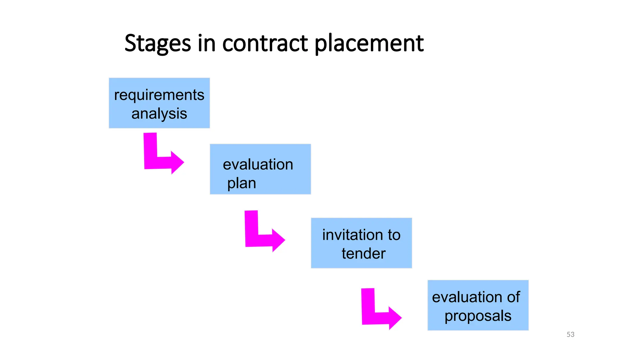 53
Stages in contract placement
requirements
analysis
invitation to
tender
evaluation of
proposals
evaluation
plan
 