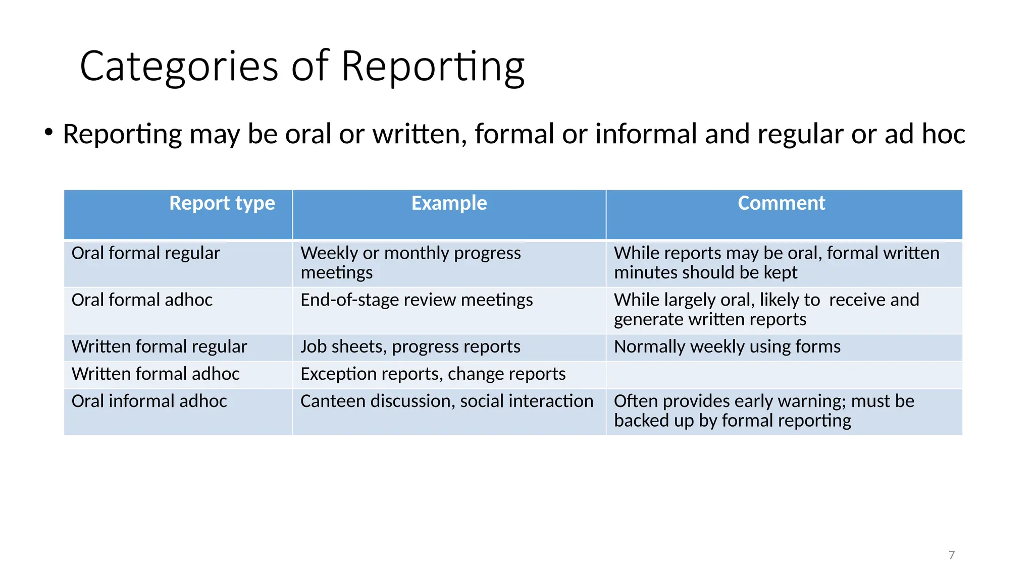7
Categories of Reporting
• Reporting may be oral or written, formal or informal and regular or ad hoc
Report type Example Comment
Oral formal regular Weekly or monthly progress
meetings
While reports may be oral, formal written
minutes should be kept
Oral formal adhoc End-of-stage review meetings While largely oral, likely to receive and
generate written reports
Written formal regular Job sheets, progress reports Normally weekly using forms
Written formal adhoc Exception reports, change reports
Oral informal adhoc Canteen discussion, social interaction Often provides early warning; must be
backed up by formal reporting
 