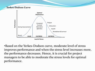 Yerkes-Dodson Curve
•Based on the Yerkes-Dodson curve, moderate level of stress
improves performance and when the stress level increases more,
the performance decreases. Hence, it is crucial for project
managers to be able to moderate the stress levels for optimal
performance.
 