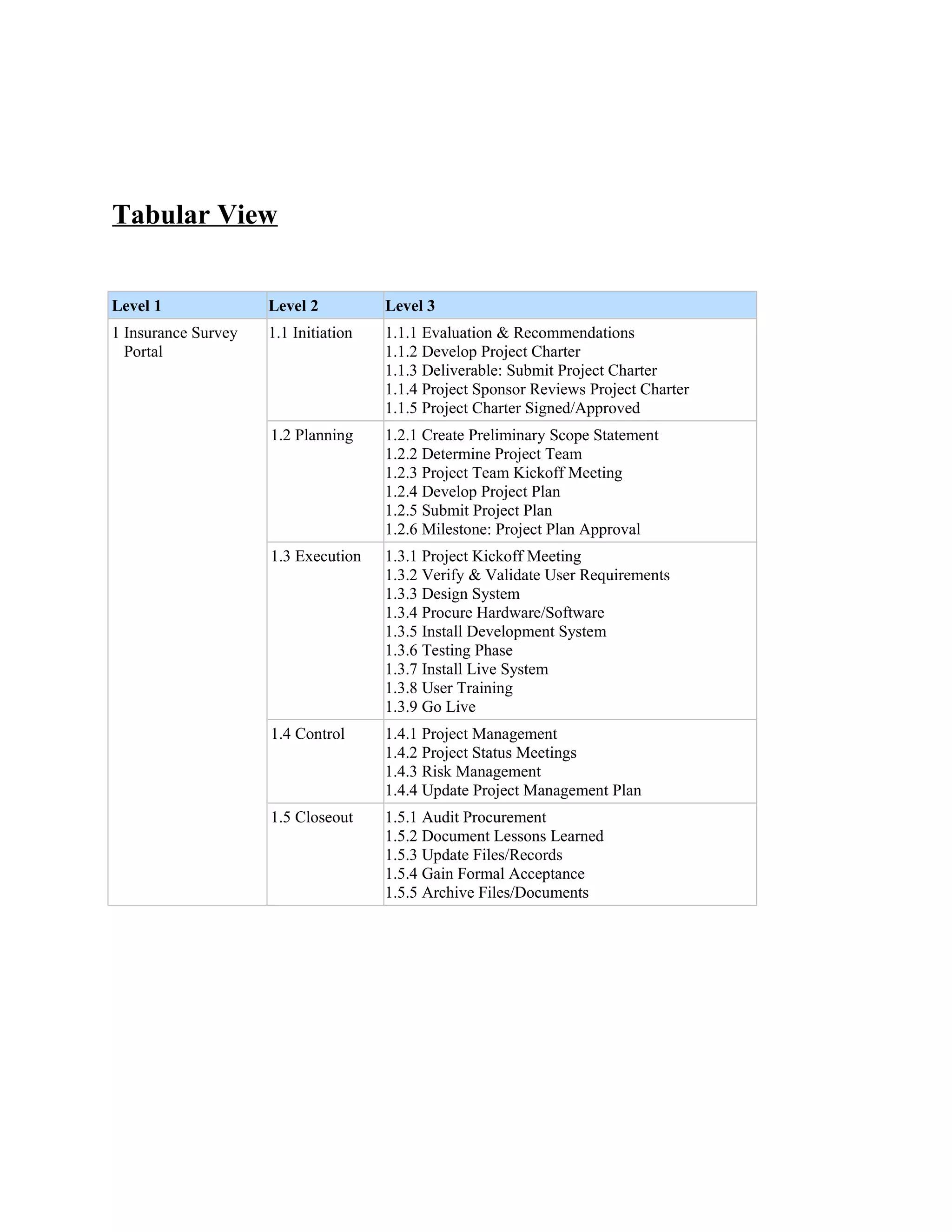 Tabular View


Level 1              Level 2          Level 3
1 Insurance Survey   1.1 Initiation   1.1.1 Evaluation & Recommendations
  Portal                              1.1.2 Develop Project Charter
                                      1.1.3 Deliverable: Submit Project Charter
                                      1.1.4 Project Sponsor Reviews Project Charter
                                      1.1.5 Project Charter Signed/Approved
                     1.2 Planning     1.2.1 Create Preliminary Scope Statement
                                      1.2.2 Determine Project Team
                                      1.2.3 Project Team Kickoff Meeting
                                      1.2.4 Develop Project Plan
                                      1.2.5 Submit Project Plan
                                      1.2.6 Milestone: Project Plan Approval
                     1.3 Execution    1.3.1 Project Kickoff Meeting
                                      1.3.2 Verify & Validate User Requirements
                                      1.3.3 Design System
                                      1.3.4 Procure Hardware/Software
                                      1.3.5 Install Development System
                                      1.3.6 Testing Phase
                                      1.3.7 Install Live System
                                      1.3.8 User Training
                                      1.3.9 Go Live
                     1.4 Control      1.4.1 Project Management
                                      1.4.2 Project Status Meetings
                                      1.4.3 Risk Management
                                      1.4.4 Update Project Management Plan
                     1.5 Closeout     1.5.1 Audit Procurement
                                      1.5.2 Document Lessons Learned
                                      1.5.3 Update Files/Records
                                      1.5.4 Gain Formal Acceptance
                                      1.5.5 Archive Files/Documents
 