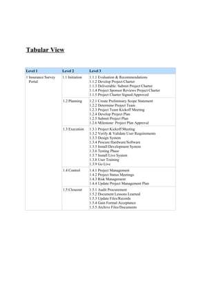 Tabular View


Level 1              Level 2          Level 3
1 Insurance Survey   1.1 Initiation   1.1.1 Evaluation & Recommendations
  Portal                              1.1.2 Develop Project Charter
                                      1.1.3 Deliverable: Submit Project Charter
                                      1.1.4 Project Sponsor Reviews Project Charter
                                      1.1.5 Project Charter Signed/Approved
                     1.2 Planning     1.2.1 Create Preliminary Scope Statement
                                      1.2.2 Determine Project Team
                                      1.2.3 Project Team Kickoff Meeting
                                      1.2.4 Develop Project Plan
                                      1.2.5 Submit Project Plan
                                      1.2.6 Milestone: Project Plan Approval
                     1.3 Execution    1.3.1 Project Kickoff Meeting
                                      1.3.2 Verify & Validate User Requirements
                                      1.3.3 Design System
                                      1.3.4 Procure Hardware/Software
                                      1.3.5 Install Development System
                                      1.3.6 Testing Phase
                                      1.3.7 Install Live System
                                      1.3.8 User Training
                                      1.3.9 Go Live
                     1.4 Control      1.4.1 Project Management
                                      1.4.2 Project Status Meetings
                                      1.4.3 Risk Management
                                      1.4.4 Update Project Management Plan
                     1.5 Closeout     1.5.1 Audit Procurement
                                      1.5.2 Document Lessons Learned
                                      1.5.3 Update Files/Records
                                      1.5.4 Gain Formal Acceptance
                                      1.5.5 Archive Files/Documents
 