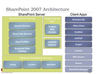 SharePoint 2007 ArchitectureSharePoint ServerClient AppsProject Server2007Shared Service ProviderProject Server2007Browsers (IE)InfoPath ServiceProject Web AccessSearch ServiceOffice ClientProject Web AccessOneNoteExcel Calc ServiceInfoPathUser ProfilesProjectBusiness Data CatalogOutlook RSS ViewersWindows SharePoint ServicesGrooveContentConfigWorkflowSharePoint Designer
