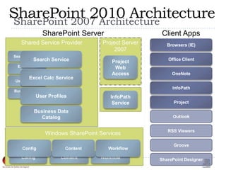 SharePoint 2007 ArchitectureSharePoint 2010 ArchitectureSharePoint ServerClient AppsProject Server2007Shared Service ProviderProject Server2007Browsers (IE)InfoPath ServiceProject Web AccessSearch ServiceSearch ServiceOffice ClientProject Web AccessExcel Calc ServiceOneNoteExcel Calc ServiceUser ProfilesInfoPathUser ProfilesBusiness Data CatalogProjectBusiness Data CatalogOutlook RSS ViewersWindows SharePoint ServicesGrooveContentConfigWorkflowContentConfigWorkflowSharePoint Designer