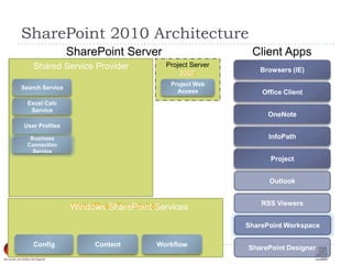 SharePoint Service ApplicationsShared Service ProviderSharePoint 2010 ArchitectureSharePoint ServerClient AppsProject Server2010Browsers (IE)2007Search ServiceProject Web AccessOffice ClientExcel Calc ServiceOneNoteUser ProfilesInfoPathBusiness Data CatalogBusinessConnection ServiceProjectOutlook RSS ViewersSharePoint FoundationWindows SharePoint ServicesSharePoint WorkspaceGrooveContentConfigWorkflowSharePoint Designer