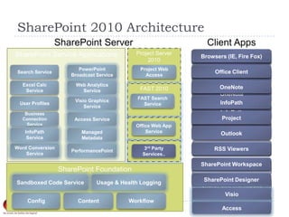 SharePoint Service ApplicationsSharePoint 2010 ArchitectureSharePoint ServerClient AppsProject Server2010Browsers (IE)Browsers (IE, Fire Fox)Browsers (IE, Fire Fox)PowerPoint Broadcast ServiceSearch ServiceProject Web AccessOffice ClientOffice ClientOffice ClientExcel Calc ServiceWeb Analytics ServiceOneNoteOneNoteOneNoteFAST 2010 Office Web App Service3rd PartyServices..FAST Search ServiceUser ProfilesVisio Graphics ServiceInfoPathInfoPathInfoPathBusinessConnection ServiceAccess ServiceProjectProjectProjectInfoPath ServiceManaged MetadataOutlook Outlook Outlook Word Conversion ServicePerformancePointRSS ViewersRSS ViewersRSS ViewersSharePoint FoundationSharePoint WorkspaceSharePoint WorkspaceSandboxed Code ServiceUsage & Health LoggingSharePoint WorkspaceSharePoint DesignerSharePoint DesignerVisioContentConfigWorkflowSharePoint DesignerAccess