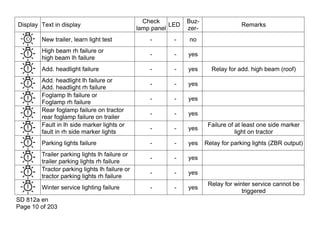 Check          Buz-
Display Text in display                                   LED                       Remarks
                                               lamp panel       zer-
        New trailer, learn light test              -       -    no
        High beam rh failure or
                                                   -       -    yes
        high beam lh failure
        Add. headlight failure                     -       -    yes      Relay for add. high beam (roof)
        Add. headlight lh failure or
                                                   -       -    yes
        Add. headlight rh failure
        Foglamp lh failure or
                                                   -       -    yes
        Foglamp rh failure
        Rear foglamp failure on tractor
                                                   -       -    yes
        rear foglamp failure on trailer
        Fault in lh side marker lights or                               Failure of at least one side marker
                                                   -       -    yes
        fault in rh side marker lights                                             light on tractor
        Parking lights failure                     -       -    yes    Relay for parking lights (ZBR output)
        Trailer parking lights lh failure or
                                                   -       -    yes
        trailer parking lights rh failure
        Tractor parking lights lh failure or
                                                   -       -    yes
        tractor parking lights rh failure
                                                                        Relay for winter service cannot be
        Winter service lighting failure            -       -    yes
                                                                                     triggered
SD 812a en
Page 10 of 203
 