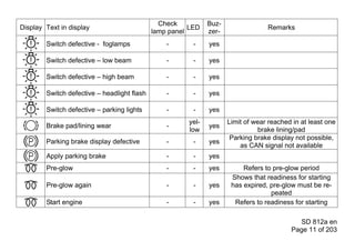 Check          Buz-
Display Text in display                                 LED                       Remarks
                                             lamp panel       zer-
        Switch defective - foglamps              -       -    yes

        Switch defective – low beam              -       -    yes

        Switch defective – high beam             -       -    yes

        Switch defective – headlight flash       -       -    yes

        Switch defective – parking lights        -       -    yes
                                                       yel-          Limit of wear reached in at least one
        Brake pad/lining wear                    -            yes
                                                       low                     brake lining/pad
                                                                      Parking brake display not possible,
        Parking brake display defective          -       -    yes
                                                                         as CAN signal not available
        Apply parking brake                      -       -    yes
        Pre-glow                                 -       -    yes         Refers to pre-glow period
                                                                      Shows that readiness for starting
        Pre-glow again                           -       -    yes     has expired, pre-glow must be re-
                                                                                   peated
        Start engine                             -       -    yes      Refers to readiness for starting

                                                                                             SD 812a en
                                                                                          Page 11 of 203
 