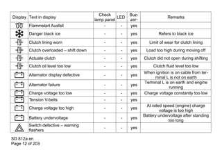 Check          Buz-
Display Text in display                             LED                       Remarks
                                         lamp panel       zer-
        Flammstart Ausfall                   -        -   yes
        Danger black ice                     -       -    yes            Refers to black ice

        Clutch lining worn                   -       -    yes       Limit of wear for clutch lining
        Clutch overloaded – shift down       -       -    yes     Load too high during moving off
        Actuate clutch                       -       -    yes    Clutch did not open during shifting
        Clutch oil level too low             -       -    yes         Clutch fluid level too low
                                                                 When ignition is on cable from ter-
        Alternator display defective         -       -    yes
                                                                      minal L is not on earth
                                                                 Terminal L is on earth and engine
        Alternator failure                   -       -    yes
                                                                              running
        Charge voltage too low               -       -    yes    Charge voltage constantly too low
        Tension V-belts                      -       -    yes
                                                                  At rated speed (engine) charge
        Charge voltage too high              -       -    yes
                                                                          voltage is too high
                                                                 Battery undervoltage after standing
        Battery undervoltage                 -       -    yes
                                                                               too long
        Switch defective – warning
                                             -       -    yes
        flashers

SD 812a en
Page 12 of 203
 