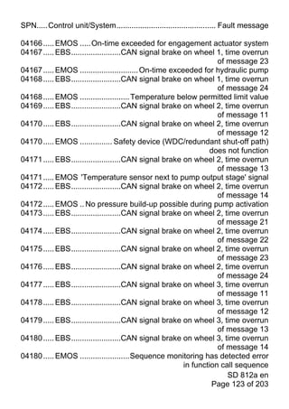 SPN.....Control unit/System.............................................. Fault message

04166 ..... EMOS ..... On-time exceeded for engagement actuator system
04167 ..... EBS.......................CAN signal brake on wheel 1, time overrun
                                                                    of message 23
04167 ..... EMOS ........................... On-time exceeded for hydraulic pump
04168 ..... EBS.......................CAN signal brake on wheel 1, time overrun
                                                                    of message 24
04168 ..... EMOS ....................... Temperature below permitted limit value
04169 ..... EBS.......................CAN signal brake on wheel 2, time overrun
                                                                    of message 11
04170 ..... EBS.......................CAN signal brake on wheel 2, time overrun
                                                                    of message 12
04170 ..... EMOS ............... Safety device (WDC/redundant shut-off path)
                                                                  does not function
04171 ..... EBS.......................CAN signal brake on wheel 2, time overrun
                                                                    of message 13
04171 ..... EMOS 'Temperature sensor next to pump output stage' signal
04172 ..... EBS.......................CAN signal brake on wheel 2, time overrun
                                                                    of message 14
04172 ..... EMOS .. No pressure build-up possible during pump activation
04173 ..... EBS.......................CAN signal brake on wheel 2, time overrun
                                                                    of message 21
04174 ..... EBS.......................CAN signal brake on wheel 2, time overrun
                                                                    of message 22
04175 ..... EBS.......................CAN signal brake on wheel 2, time overrun
                                                                    of message 23
04176 ..... EBS.......................CAN signal brake on wheel 2, time overrun
                                                                    of message 24
04177 ..... EBS.......................CAN signal brake on wheel 3, time overrun
                                                                    of message 11
04178 ..... EBS.......................CAN signal brake on wheel 3, time overrun
                                                                    of message 12
04179 ..... EBS.......................CAN signal brake on wheel 3, time overrun
                                                                    of message 13
04180 ..... EBS.......................CAN signal brake on wheel 3, time overrun
                                                                    of message 14
04180 ..... EMOS .......................Sequence monitoring has detected error
                                                         in function call sequence
                                                                       SD 812a en
                                                                  Page 123 of 203
 