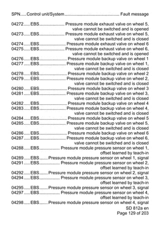 SPN.....Control unit/System.............................................. Fault message

04272 ..... EBS..................... Pressure module exhaust valve on wheel 5,
                                         valve cannot be switched and is opened
04273 ..... EBS..................... Pressure module exhaust valve on wheel 5,
                                          valve cannot be switched and is closed
04274 ..... EBS...................... Pressure module exhaust valve on wheel 6
04275 ..... EBS..................... Pressure module exhaust valve on wheel 6,
                                         valve cannot be switched and is opened
04276 ..... EBS....................... Pressure module backup valve on wheel 1
04277 ..... EBS...................... Pressure module backup valve on wheel 1,
                                          valve cannot be switched and is closed
04278 ..... EBS....................... Pressure module backup valve on wheel 2
04279 ..... EBS...................... Pressure module backup valve on wheel 2,
                                          valve cannot be switched and is closed
04280 ..... EBS....................... Pressure module backup valve on wheel 3
04281 ..... EBS...................... Pressure module backup valve on wheel 3,
                                          valve cannot be switched and is closed
04282 ..... EBS....................... Pressure module backup valve on wheel 4
04283 ..... EBS...................... Pressure module backup valve on wheel 4,
                                          valve cannot be switched and is closed
04284 ..... EBS....................... Pressure module backup valve on wheel 5
04285 ..... EBS...................... Pressure module backup valve on wheel 5,
                                          valve cannot be switched and is closed
04286 ..... EBS....................... Pressure module backup valve on wheel 6
04287 ..... EBS...................... Pressure module backup valve on wheel 6,
                                          valve cannot be switched and is closed
04288 ..... EBS................. Pressure module pressure sensor on wheel 1,
                                                       offset learned by teach-in
04289 ..... EBS....... Pressure module pressure sensor on wheel 1, signal
04291 ..... EBS................. Pressure module pressure sensor on wheel 2,
                                                       offset learned by teach-in
04292 ..... EBS....... Pressure module pressure sensor on wheel 2, signal
04294 ..... EBS................. Pressure module pressure sensor on wheel 3,
                                                       offset learned by teach-in
04295 ..... EBS....... Pressure module pressure sensor on wheel 3, signal
04297 ..... EBS................. Pressure module pressure sensor on wheel 4,
                                                       offset learned by teach-in
04298 ..... EBS....... Pressure module pressure sensor on wheel 4, signal
                                                                     SD 812a en
                                                                 Page 129 of 203
 