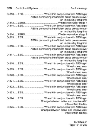 SPN.....Control unit/System.............................................. Fault message

04313 ..... EBS..............................Wheel 2 in conjunction with ABS logic:
                          ABS is demanding insufficient brake pressure over
                                                                 an implausibly long time
04313 ..... ZBRO ...............................................Windscreen wiper stage 1
04314 ..... EBS..............................Wheel 3 in conjunction with ABS logic:
                          ABS is demanding insufficient brake pressure over
                                                                 an implausibly long time
04314 ..... ZBRO ...............................................Windscreen wiper stage 2
04315 ..... EBS..............................Wheel 4 in conjunction with ABS logic:
                          ABS is demanding insufficient brake pressure over
                                                                 an implausibly long time
04316 ..... EBS..............................Wheel 5 in conjunction with ABS logic:
                          ABS is demanding insufficient brake pressure over
                                                                 an implausibly long time
04317 ..... EBS..............................Wheel 6 in conjunction with ABS logic:
                          ABS is demanding insufficient brake pressure over
                                                                 an implausibly long time
04318 ..... EBS..............................Wheel 1 in conjunction with ABS logic:
                                                                       Wheel speed error
04319 ..... EBS..............................Wheel 2 in conjunction with ABS logic:
                                                                       Wheel speed error
04320 ..... EBS..............................Wheel 3 in conjunction with ABS logic:
                                                                       Wheel speed error
04321 ..... EBS..............................Wheel 4 in conjunction with ABS logic:
                                                                       Wheel speed error
04322 ..... EBS..............................Wheel 5 in conjunction with ABS logic:
                                                                       Wheel speed error
04323 ..... EBS..............................Wheel 6 in conjunction with ABS logic:
                                                                       Wheel speed error
04324 ..... EBS..............................Wheel 1 in conjunction with ABS logic:
                                        Change between active and inactive ABS
                                                                     intervention too fast
04325 ..... EBS..............................Wheel 2 in conjunction with ABS logic:
                                        Change between active and inactive ABS
                                                                     intervention too fast


                                                                         SD 812a en
                                                                     Page 131 of 203
 