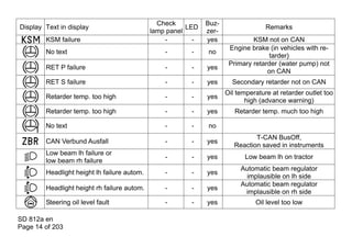 Check          Buz-
Display Text in display                                 LED                        Remarks
                                             lamp panel       zer-
        KSM failure                              -        -   yes             KSM not on CAN
                                                                      Engine brake (in vehicles with re-
        No text                                  -       -    no
                                                                                    tarder)
                                                                      Primary retarder (water pump) not
        RET P failure                            -       -    yes
                                                                                   on CAN
        RET S failure                            -       -    yes      Secondary retarder not on CAN
                                                                     Oil temperature at retarder outlet too
        Retarder temp. too high                  -       -    yes
                                                                            high (advance warning)
        Retarder temp. too high                  -       -    yes       Retarder temp. much too high

        No text                                  -       -    no
                                                                               T-CAN BusOff,
        CAN Verbund Ausfall                      -       -    yes
                                                                        Reaction saved in instruments
        Low beam lh failure or
                                                 -       -    yes           Low beam lh on tractor
        low beam rh failure
                                                                          Automatic beam regulator
        Headlight height lh failure autom.       -       -    yes
                                                                            implausible on lh side
                                                                          Automatic beam regulator
        Headlight height rh failure autom.       -       -    yes
                                                                           implausible on rh side
        Steering oil level fault                 -       -    yes              Oil level too low

SD 812a en
Page 14 of 203
 