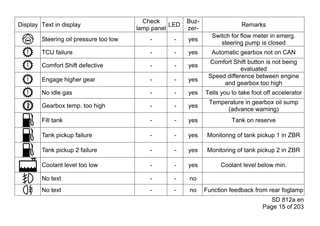 Check          Buz-
Display Text in display                            LED                        Remarks
                                        lamp panel       zer-
                                                                  Switch for flow meter in emerg.
        Steering oil pressure too low       -       -    yes
                                                                     steering pump is closed
        TCU failure                         -       -    yes      Automatic gearbox not on CAN
                                                                 Comfort Shift button is not being
        Comfort Shift defective             -       -    yes
                                                                             evaluated
                                                                 Speed difference between engine
        Engage higher gear                  -       -    yes
                                                                      and gearbox too high
        No idle gas                         -       -    yes    Tells you to take foot off accelerator
                                                                 Temperature in gearbox oil sump
        Gearbox temp. too high              -       -    yes
                                                                      (advance warning)
        Fill tank                           -       -    yes              Tank on reserve

        Tank pickup failure                 -       -    yes     Monitoring of tank pickup 1 in ZBR

        Tank pickup 2 failure               -       -    yes     Monitoring of tank pickup 2 in ZBR

        Coolant level too low               -       -    yes          Coolant level below min.

        No text                             -       -    no
        No text                             -       -    no     Function feedback from rear foglamp
                                                                                         SD 812a en
                                                                                      Page 15 of 203
 