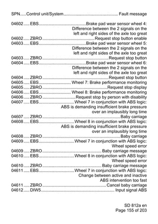SPN.....Control unit/System.............................................. Fault message

04602 ..... EBS........................................Brake pad wear sensor wheel 4:
                                           Difference between the 2 signals on the
                                            left and right sides of the axle too great
04602 ..... ZBRO ............................................ Request stop button enable
04603 ..... EBS........................................Brake pad wear sensor wheel 5:
                                           Difference between the 2 signals on the
                                            left and right sides of the axle too great
04603 ..... ZBRO ........................................................Request stop button
04604 ..... EBS........................................Brake pad wear sensor wheel 6:
                                           Difference between the 2 signals on the
                                            left and right sides of the axle too great
04604 ..... ZBRO ........................................................Request stop button
04605 ..... EBS........................... Wheel 7: Brake performance monitoring
04605 ..... ZBRO .......................................................Request stop display
04606 ..... EBS........................... Wheel 8: Brake performance monitoring
04606 ..... ZBRO ............................Request stop by person with disability
04607 ..... EBS..............................Wheel 7 in conjunction with ABS logic:
                                  ABS is demanding insufficient brake pressure
                                                            over an implausibly long time
04607 ..... ZBRO ..................................................................Baby carriage
04608 ..... EBS..............................Wheel 8 in conjunction with ABS logic:
                                  ABS is demanding insufficient brake pressure
                                                            over an implausibly long time
04608 ..... ZBRO ..................................................................Baby carriage
04609 ..... EBS..............................Wheel 7 in conjunction with ABS logic:
                                                                             Wheel speed error
04609 ..... ZBRO .................................................. Baby carriage message
04610 ..... EBS..............................Wheel 8 in conjunction with ABS logic:
                                                                             Wheel speed error
04610 ..... ZBRO .................................................. Baby carriage message
04611 ..... EBS..............................Wheel 7 in conjunction with ABS logic:
                                                 Change between active and inactive
                                                                   ABS intervention too fast
04611 ..... ZBRO ...................................................... Cancel baby carriage
04612 ..... DIW5 .............................................................. Input signal ABS


                                                                             SD 812a en
                                                                         Page 155 of 203
 