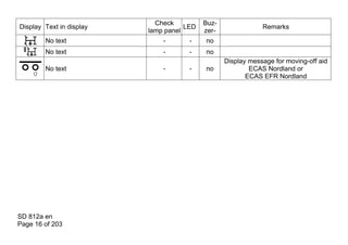 Check          Buz-
Display Text in display              LED                      Remarks
                          lamp panel       zer-
        No text               -       -    no
        No text               -       -    no
                                                  Display message for moving-off aid
        No text               -       -    no             ECAS Nordland or
                                                         ECAS EFR Nordland




SD 812a en
Page 16 of 203
 