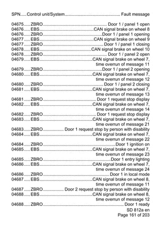 SPN.....Control unit/System.............................................. Fault message

04675 ..... ZBRO ..................................................... Door 1 / panel 1 open
04676 ..... EBS.............................................CAN signal brake on wheel 8
04676 ..... ZBRO .................................................Door 1 / panel 1 opening
04677 ..... EBS.............................................CAN signal brake on wheel 9
04677 ..... ZBRO .................................................. Door 1 / panel 1 closing
04678 ..... EBS...........................................CAN signal brake on wheel 10
04678 ..... ZBRO ..................................................... Door 1 / panel 2 open
04679 ..... EBS............................................CAN signal brake on wheel 7,
                                                             time overrun of message 11
04679 ..... ZBRO .................................................Door 1 / panel 2 opening
04680 ..... EBS............................................CAN signal brake on wheel 7,
                                                             time overrun of message 12
04680 ..... ZBRO .................................................. Door 1 / panel 2 closing
04681 ..... EBS............................................CAN signal brake on wheel 7,
                                                             time overrun of message 13
04681 ..... ZBRO ............................................ Door 1 request stop display
04682 ..... EBS............................................CAN signal brake on wheel 7,
                                                             time overrun of message 14
04682 ..... ZBRO ............................................ Door 1 request stop display
04683 ..... EBS............................................CAN signal brake on wheel 7,
                                                             time overrun of message 21
04683 ..... ZBRO ................. Door 1 request stop by person with disability
04684 ..... EBS............................................CAN signal brake on wheel 7,
                                                             time overrun of message 22
04684 ..... ZBRO ............................................................Door 1 ignition on
04685 ..... EBS............................................CAN signal brake on wheel 7,
                                                             time overrun of message 23
04685 ..... ZBRO ........................................................Door 1 entry lighting
04686 ..... EBS............................................CAN signal brake on wheel 7,
                                                             time overrun of message 24
04686 ..... ZBRO ....................................................... Door 1 in local mode
04687 ..... EBS............................................CAN signal brake on wheel 8,
                                                             time overrun of message 11
04687 ..... ZBRO ................. Door 2 request stop by person with disability
04688 ..... EBS............................................CAN signal brake on wheel 8,
                                                             time overrun of message 12
04688 ..... ZBRO ................................................................... Door 1 ready
                                                                                      SD 812a en
                                                                               Page 161 of 203
 
