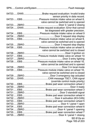 SPN.....Control unit/System.............................................. Fault message

04723 ..... DIW5 ...........................Brake request evaluation: Invalid brake
                                                           sensor priority in data record.
04723 ..... EBS........................ Pressure module intake valve on wheel 8,
                                           valve cannot be switched and is opened
04723 ..... ZBRO .................................................. Door 3 / panel 2 closing
04724 ..... DIW5 .................... Brake request evaluation: Error that cannot
                                                 be diagnosed with greater precision.
04724 ..... EBS......................... Pressure module intake valve on wheel 9
04724 ..... ZBRO ............................................ Door 3 request stop display
04725 ..... EBS........................ Pressure module intake valve on wheel 9,
                                           valve cannot be switched and is opened
04725 ..... ZBRO ............................................ Door 3 request stop display
04726 ..... EBS........................ Pressure module intake valve on wheel 9,
                                            valve cannot be switched and is closed
04726 ..... ZBRO ............................................................Door 3 ignition on
04727 ..... EBS....................... Pressure module intake valve on wheel 10
04727 ..... ZBRO ........................................................Door 3 entry lighting
04728 ..... EBS...................... Pressure module intake valve on wheel 10,
                                           valve cannot be switched and is opened
04728 ..... ZBRO ....................................................... Door 3 in local mode
04729 ..... EBS...................... Pressure module intake valve on wheel 10,
                                            valve cannot be switched and is closed
04729 ..... ZBRO ......................................Door 3 emergency tap actuated
04730 ..... DIW5 ....................................CAN message TSC1, CAN signal
                                                        (override control mode priority)
04730 ..... EBS.................................. Brake pad wear connection wheel 2
04730 ..... ZBRO ................................................................... Door 3 ready
04731 ..... EBS.................................. Brake pad wear connection wheel 3
04731 ..... ZBRO ....................................................Door 3 standstill signal
04732 ..... EBS.................................. Brake pad wear connection wheel 4
04732 ..... ZBRO ............................................ Door 4 activation (K3-CAN)
04733 ..... EBS.................................. Brake pad wear connection wheel 5
04733 ..... ZBRO ..................................................... Door 4 / panel 1 open
04734 ..... EBS.................................. Brake pad wear connection wheel 6
04734 ..... ZBRO .................................................Door 4 / panel 1 opening
04735 ..... EBS.................................. Brake pad wear connection wheel 7
04735 ..... ZBRO .................................................. Door 4 / panel 1 closing
                                                                                      SD 812a en
                                                                               Page 165 of 203
 