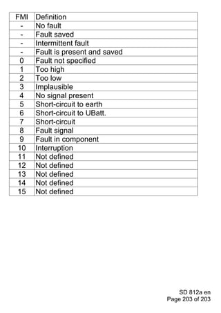 FMI   Definition
 -    No fault
 -    Fault saved
 -    Intermittent fault
 -    Fault is present and saved
 0    Fault not specified
 1    Too high
 2    Too low
 3    Implausible
 4    No signal present
 5    Short-circuit to earth
 6    Short-circuit to UBatt.
 7    Short-circuit
 8    Fault signal
 9    Fault in component
10    Interruption
11    Not defined
12    Not defined
13    Not defined
14    Not defined
15    Not defined




                                       SD 812a en
                                   Page 203 of 203
 