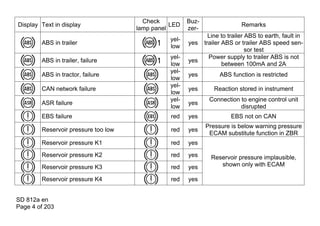 Check          Buz-
Display Text in display                         LED                         Remarks
                                     lamp panel       zer-
                                                               Line to trailer ABS to earth, fault in
                                               yel-
        ABS in trailer                                yes    trailer ABS or trailer ABS speed sen-
                                               low
                                                                               sor test
                                               yel-            Power supply to trailer ABS is not
        ABS in trailer, failure                       yes
                                               low                   between 100mA and 2A
                                               yel-
        ABS in tractor, failure                       yes          ABS function is restricted
                                               low
                                               yel-
        CAN network failure                           yes       Reaction stored in instrument
                                               low
                                               yel-           Connection to engine control unit
        ASR failure                                   yes
                                               low                       disrupted
        EBS failure                             red   yes              EBS not on CAN
                                                             Pressure is below warning pressure
        Reservoir pressure too low              red   yes
                                                              ECAM substitute function in ZBR
        Reservoir pressure K1                   red   yes
        Reservoir pressure K2                   red   yes      Reservoir pressure implausible,
        Reservoir pressure K3                   red   yes         shown only with ECAM

        Reservoir pressure K4                   red   yes


SD 812a en
Page 4 of 203
 