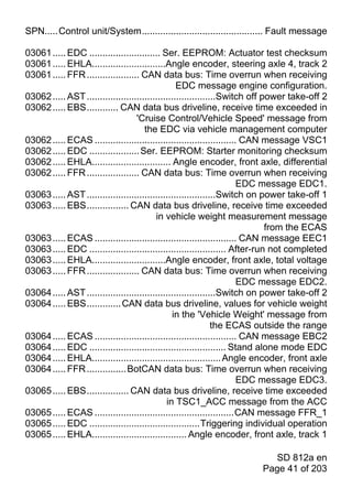 SPN.....Control unit/System.............................................. Fault message

03061 ..... EDC ........................... Ser. EEPROM: Actuator test checksum
03061 ..... EHLA............................Angle encoder, steering axle 4, track 2
03061 ..... FFR .................... CAN data bus: Time overrun when receiving
                                                  EDC message engine configuration.
03062 ..... AST .................................................Switch off power take-off 2
03062 ..... EBS............ CAN data bus driveline, receive time exceeded in
                                   'Cruise Control/Vehicle Speed' message from
                                      the EDC via vehicle management computer
03062 ..... ECAS ...................................................... CAN message VSC1
03062 ..... EDC ................... Ser. EEPROM: Starter monitoring checksum
03062 ..... EHLA.............................. Angle encoder, front axle, differential
03062 ..... FFR .................... CAN data bus: Time overrun when receiving
                                                                       EDC message EDC1.
03063 ..... AST .................................................Switch on power take-off 1
03063 ..... EBS................ CAN data bus driveline, receive time exceeded
                                          in vehicle weight measurement message
                                                                              from the ECAS
03063 ..... ECAS ...................................................... CAN message EEC1
03063 ..... EDC .................................................... After-run not completed
03063 ..... EHLA............................Angle encoder, front axle, total voltage
03063 ..... FFR .................... CAN data bus: Time overrun when receiving
                                                                       EDC message EDC2.
03064 ..... AST .................................................Switch on power take-off 2
03064 ..... EBS............. CAN data bus driveline, values for vehicle weight
                                                in the 'Vehicle Weight' message from
                                                               the ECAS outside the range
03064 ..... ECAS ...................................................... CAN message EBC2
03064 ..... EDC .................................................... Stand alone mode EDC
03064 ..... EHLA................................................. Angle encoder, front axle
03064 ..... FFR ............... BotCAN data bus: Time overrun when receiving
                                                                       EDC message EDC3.
03065 ..... EBS................ CAN data bus driveline, receive time exceeded
                                              in TSC1_ACC message from the ACC
03065 ..... ECAS .....................................................CAN message FFR_1
03065 ..... EDC ..........................................Triggering individual operation
03065 ..... EHLA.................................... Angle encoder, front axle, track 1

                                                                           SD 812a en
                                                                        Page 41 of 203
 