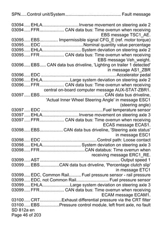 SPN.....Control unit/System.............................................. Fault message

03094 ..... EHLA.............................. Inverse movement on steering axle 2
03094 ..... FFR .................... CAN data bus: Time overrun when receiving
                                                                   EBS message TSC1_AE.
03095 ..... EBS............... Impermissible signal CFG_E (ref. motor torque)
03095 ..... EDC ...................................Nominal quantity value percentage
03095 ..... EHLA................................ System deviation on steering axle 2
03095 ..... FFR .................... CAN data bus: Time overrun when receiving
                                                                EBS message Veh_weight.
03096 ..... EBS..... CAN data bus driveline, 'Lighting on trailer 1 detected'
                                                                        in message AS1_ZBR
03096 ..... EDC .............................................................. Accelerator pedal
03096 ..... EHLA.......................Large system deviation on steering axle 2
03096 ..... FFR .................... CAN data bus: Time overrun when receiving
                   central on-board computer message AUX-STAT-ZBR1.
03097 ..... EBS..................................................... CAN data bus driveline,
                     'Actual Inner Wheel Steering Angle' in message ESC1
                                                                                   (steering angle)
03097 ..... EDC ...................................................Fuel temperature sensor
03097 ..... EHLA.............................. Inverse movement on steering axle 3
03097 ..... FFR .................... CAN data bus: Time overrun when receiving
                                                                    ECAS message ECAS1.
03098 ..... EBS................... CAN data bus driveline, 'Steering axle status'
                                                                               in message ESC1
03098 ..... EDC .............................................. Control path: Loose contact
03098 ..... EHLA................................ System deviation on steering axle 3
03098 ..... FFR .....................................CAN databus: Time overrun when
                                                           receiving message ERC1_RE.
03099 ..... AST .................................................................. Output speed 1
03099 ..... EBS................CAN data bus driveline, 'Percentage clutch slip'
                                                                               in message ETC1
03099 ..... EDC, Common Rail.......... Fuel pressure sensor - rail pressure
03099 ..... EDC, not Common Rail........................... Fuel pressure sensor
03099 ..... EHLA.......................Large system deviation on steering axle 3
03099 ..... FFR .................... CAN data bus: Time overrun when receiving
                                                                   ECAM message ECAM1.
03100 ..... CRT..................Exhaust differential pressure via the CRT filter
03100 ..... EBS................Pressure control module, left front axle, no fault
SD 812a en
Page 46 of 203
 