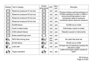 Check          Buz-
Display Text in display                            LED                        Remarks
                                        lamp panel       zer-
        Reservoir pressure K1 too low              red   yes
                                                                Pressure below warning pressure or
        Reservoir pressure K2 too low              red   yes    ECAM substitute function in ZBR or
                                                                  short-circuit/interruption in sen-
        Reservoir pressure K3 too low              red   yes       sor/sensor cable or pressure
                                                                constantly below reservoir pressure
        Reservoir pressure K4 too low              red   yes
        ECAM failure                               red   yes             ECAM not on CAN
        Fault in trailer brake                     red   yes        CAN brake, tractor to trailer
        CAN network failure                        red   yes       Reaction saved in instruments

        Brake pads/linings warn                    red   yes
                                                  yel-
        INFO Not driving level                           yes           No valid ride level set
                                                  low
        ECAS failure                               red   yes             ECAS not on CAN
                                                                At least one of switching contacts for
        Lock cab!                                  red   yes
                                                                           cab lock is open
                                                                 Cable from tipper switch contact to
        Tipper operation                           red   yes                     earth


                                                                                          SD 812a en
                                                                                        Page 5 of 203
 