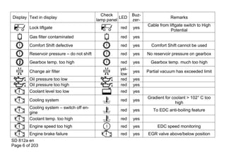 Check          Buz-
Display Text in display                                LED                      Remarks
                                            lamp panel       zer-
                                                                    Cable from liftgate switch to High
        Lock liftgate                                  red   yes
                                                                                Potential
        Gas filter contaminated                        red   yes
        Comfort Shift defective                        red   yes      Comfort Shift cannot be used
        Reservoir pressure – do not shift              red   yes    No reservoir pressure on gearbox
        Gearbox temp. too high                         red   yes      Gearbox temp. much too high
                                                      yel-
        Change air filter                                    yes    Partial vacuum has exceeded limit
                                                      low
        Oil pressure too low                          red    yes
        Oil pressure too high                         red    yes
        Coolant level too low                          red   yes
                                                                    Gradient for coolant > 102° C too
        Cooling system                                 red   yes
                                                                                   high
        Cooling system – switch off en-
                                                       red   yes       To EDC anti-boiling feature
        gine
        Coolant temp. too high                         red   yes
        Engine speed too high                          red   yes         EDC speed monitoring
        Engine brake failure                           red   yes    EGR valve above/below position
SD 812a en
Page 6 of 203
 