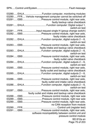 SPN.....Control unit/System.............................................. Fault message

03280 ..... EHLA..........................Function computer, monitoring modules
03280 ..... FFR .... Vehicle management computer cannot be switched off
03281 ..... EBS........................... Pressure control module, right rear axle,
                                                           faulty backup valve checkback
03281 ..... EHLA................................ Function computer: Digital output 1,
                                                                               switch-on test
03281 ..... FFR ....................Input request single H (group change switch)
03282 ..... EBS........................... Pressure control module, right rear axle,
                                                             faulty intake valve checkback
03282 ..... EHLA......................... Function computer, digital outputs 2 – 6,
                                                                               switch-on test
03283 ..... EBS........................... Pressure control module, right rear axle,
                                         faulty intake and backup valve checkback
03283 ..... EHLA......................... Function computer, digital outputs 2 – 6,
                                                                               switch-on test
03284 ..... EBS........................... Pressure control module, right rear axle,
                                                              faulty outlet valve checkback
03284 ..... EHLA......................... Function computer, digital outputs 2 – 6,
                                                                               switch-on test
03285 ..... EBS........................... Pressure control module, right rear axle,
                                          faulty outlet and backup valve checkback
03285 ..... EHLA......................... Function computer, digital outputs 2 – 6,
                                                                               switch-on test
03286 ..... EBS........................... Pressure control module, right rear axle,
                                            faulty outlet and intake valve checkback
03286 ..... EHLA......................... Function computer, digital outputs 2 – 6,
                                                                               switch-on test
03287 ..... EBS........................... Pressure control module, right rear axle,
                        faulty outlet and intake and backup valve checkback
03288 ..... EBS............................ Pressure control module, right rear axle
03289 ..... EBS............................ Pressure control module, right rear axle
03290 ..... EBS........................... Pressure control module, right rear axle,
                                                          no CAN reception from module
03290 ..... FFR .................................................. Control unit (register test)
03291 ..... EBS........................... Pressure control module, right rear axle,
                              software incompatibility between control unit and
                                                                    pressure control module
                                                                                  SD 812a en
                                                                             Page 75 of 203
 