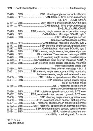 SPN.....Control unit/System.............................................. Fault message

03473 ..... EBS.........................ESP, steering angle sensor not calibrated
03473 ..... FFR ...............................CAN databus: Time overrun message
                                                                 INL_EXH_COND_CM570
03474 ..... EBS......................... ESP, steering angle sensor, CAN timeout
03474 ..... FFR ...............................CAN databus: Time overrun message
                                                                 ENG_FL_LV_PR_CM570
03475 ..... EBS........... ESP, steering angle sensor out of permitted range
03475 ..... FFR ............................CAN databus: Message ECAM1, byte 1
03476 ..... EBS.............................................. ESP, steering angle sensor,
                                                       defective CAN message content
03476 ..... FFR ............................CAN databus: Message ECAM1, byte 2
03477 ..... EBS........................ESP, steering angle sensor, gradient error
03477 ..... FFR ............................CAN databus: Message ECAM1, byte 3
03478 ..... EBS.............. ESP, steering angle sensor, long-time alignment
03478 ..... FFR .................... CAN databus: Time overrun message KSM2
03479 ..... EBS..................... ESP, steering angle sensor, constant signal
03479 ..... FFR ................ CAN databus: Time overrun message ASC1_A
03480 ..... EBS.............. ESP, steering angle sensor incorrectly mounted,
                                                              incorrect steering angle sign
03480 ..... FFR ................ CAN databus: Time overrun message ASC1_B
03481 ..... EBS........... ESP, steering angle sensor, plausibility monitoring
                                     between steering angle and rotational speed
03483 ..... EBS...................... ESP, rotational speed sensor, CAN timeout
03484 ..... EBS.................................. ESP, rotational speed sensor signal
                                                                    out of permitted range
03485 ..... EBS........................................... ESP, rotational speed sensor,
                                                       defective CAN message content
03486 ..... EBS................ ESP, rotational speed sensor, static BITE error
03487 ..... EBS........... ESP, rotational speed sensor, dynamic BITE error
03488 ..... EBS........................ESP, steering angle sensor, gradient error
03490 ..... EBS.................... ESP, rotational speed sensor, fast alignment
03491 ..... EBS............ESP, rotational speed sensor, standstill alignment
03492 ..... EBS...............ESP, rotational speed sensor, normal alignment
03493 ..... EBS.................. ESP, rotational speed sensor, sensitivity error
03494 ..... EBS........................................... ESP, rotational speed sensor,
                                                plausibility monitoring valid for model

SD 812a en
Page 90 of 203
 