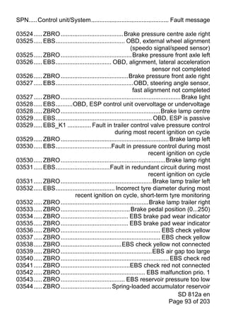 SPN.....Control unit/System.............................................. Fault message

03524 ..... ZBRO ..................................... Brake pressure centre axle right
03525 ..... EBS......................................... OBD, external wheel alignment
                                                           (speedo signal/speed sensor)
03525 ..... ZBRO .......................................... Brake pressure front axle left
03526 ..... EBS................................. OBD, alignment, lateral acceleration
                                                                        sensor not completed
03526 ..... ZBRO ........................................Brake pressure front axle right
03527 ..... EBS..............................................OBD, steering angle sensor,
                                                            fast alignment not completed
03527 ..... ZBRO ....................................................................... Brake light
03528 ..... EBS..........OBD, ESP control unit overvoltage or undervoltage
03528 ..... ZBRO ...........................................................Brake lamp centre
03529 ..... EBS......................................................... OBD, ESP is passive
03529 ..... EBS_K1 .............. Fault in trailer control valve pressure control
                                                  during most recent ignition on cycle
03529 ..... ZBRO ................................................................ Brake lamp left
03530 ..... EBS.................................Fault in pressure control during most
                                                                      recent ignition on cycle
03530 ..... ZBRO ..............................................................Brake lamp right
03531 ..... EBS................................Fault in redundant circuit during most
                                                                      recent ignition on cycle
03531 ..... ZBRO ...................................................... Brake lamp trailer left
03532 ..... EBS................................... Incorrect tyre diameter during most
                           recent ignition on cycle, short-term tyre monitoring
03532 ..... ZBRO ....................................................Brake lamp trailer right
03533 ..... ZBRO ......................................... Brake pedal position (0...250)
03534 ..... ZBRO ........................................ EBS brake pad wear indicator
03535 ..... ZBRO ........................................ EBS brake pad wear indicator
03536 ..... ZBRO ........................................................... EBS check yellow
03537 ..... ZBRO ........................................................... EBS check yellow
03538 ..... ZBRO ....................................EBS check yellow not connected
03539 ..... ZBRO ......................................................EBS air gap too large
03540 ..... ZBRO ................................................................ EBS check red
03541 ..... ZBRO .........................................EBS check red not connected
03542 ..... ZBRO .................................................. EBS malfunction prio. 1
03543 ..... ZBRO ...................................... EBS reservoir pressure too low
03544 ..... ZBRO .............................. Spring-loaded accumulator reservoir
                                                                                      SD 812a en
                                                                                 Page 93 of 203
 