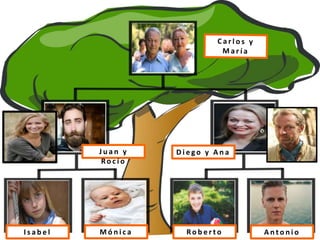 J u a n y
Ro c í o
D i e g o y A n a
I s a b e l M ó n i c a Ro b e r t o A n t o n i o
 