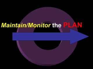 Maintain/Monitor the PLAN
 