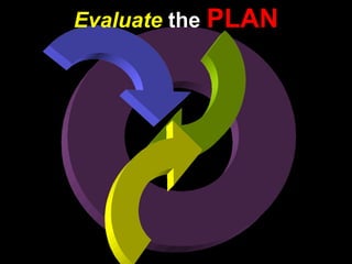Evaluate the PLAN
 