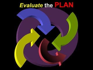 Evaluate the PLAN
 