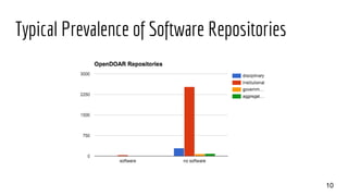 Typical Prevalence of Software Repositories
10
 