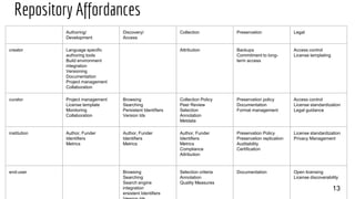 Repository Affordances
13
Authoring/
Development
Discovery/
Access
Collection Preservation Legal
creator Language specific
authoring tools
Build environment
integration
Versioning
Documentation
Project management
Collaboration
Attribution Backups
Commitment to long-
term access
Access control
License templating
curator Project management
License template
Monitoring
Collaboration
Browsing
Searching
Persistent Identifiers
Version Ids
Collection Policy
Peer Review
Selection
Annotation
Metdata
Preservation policy
Documentation
Format management
Access control
License standardization
Legal guidance
institution Author, Funder
Identifiers
Metrics
Author, Funder
Identifiers
Metrics
Author, Funder
Identifiers
Metrics
Compliance
Attribution
Preservation Policy
Preservation replication
Auditability
Certification
License standardization
Privacy Management
end-user Browsing
Searching
Search engine
integration
ersistent Identifiers
Selection criteria
Annotation
Quality Measures
Documentation Open licensing
License discoverability
 