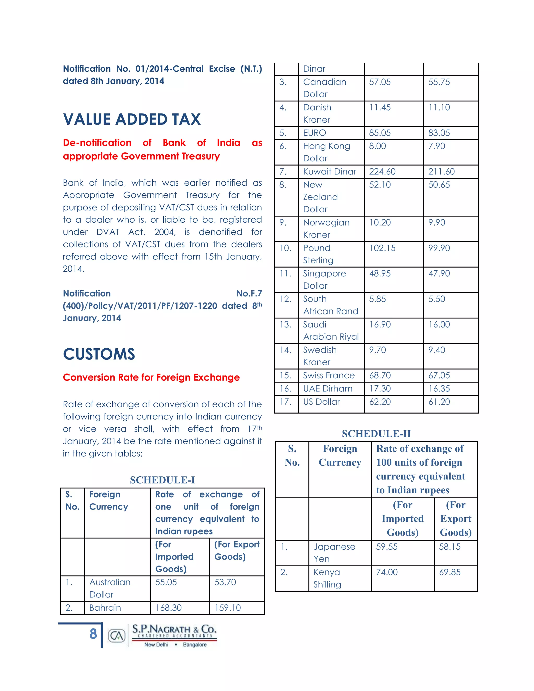 8
Notification No. 01/2014-Central Excise (N.T.)
dated 8th January, 2014
VALUE ADDED TAX
De-notification of Bank of India as
appropriate Government Treasury
Bank of India, which was earlier notified as
Appropriate Government Treasury for the
purpose of depositing VAT/CST dues in relation
to a dealer who is, or liable to be, registered
under DVAT Act, 2004, is denotified for
collections of VAT/CST dues from the dealers
referred above with effect from 15th January,
2014.
Notification No.F.7
(400)/Policy/VAT/2011/PF/1207-1220 dated 8th
January, 2014
CUSTOMS
Conversion Rate for Foreign Exchange
Rate of exchange of conversion of each of the
following foreign currency into Indian currency
or vice versa shall, with effect from 17th
January, 2014 be the rate mentioned against it
in the given tables:
SCHEDULE-I
S.
No.
Foreign
Currency
Rate of exchange of
one unit of foreign
currency equivalent to
Indian rupees
(For
Imported
Goods)
(For Export
Goods)
1. Australian
Dollar
55.05 53.70
2. Bahrain 168.30 159.10
Dinar
3. Canadian
Dollar
57.05 55.75
4. Danish
Kroner
11.45 11.10
5. EURO 85.05 83.05
6. Hong Kong
Dollar
8.00 7.90
7. Kuwait Dinar 224.60 211.60
8. New
Zealand
Dollar
52.10 50.65
9. Norwegian
Kroner
10.20 9.90
10. Pound
Sterling
102.15 99.90
11. Singapore
Dollar
48.95 47.90
12. South
African Rand
5.85 5.50
13. Saudi
Arabian Riyal
16.90 16.00
14. Swedish
Kroner
9.70 9.40
15. Swiss France 68.70 67.05
16. UAE Dirham 17.30 16.35
17. US Dollar 62.20 61.20
SCHEDULE-II
S.
No.
Foreign
Currency
Rate of exchange of
100 units of foreign
currency equivalent
to Indian rupees
(For
Imported
Goods)
(For
Export
Goods)
1. Japanese
Yen
59.55 58.15
2. Kenya
Shilling
74.00 69.85
 