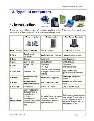 Computer Studies SPN 21 Form 1



13. Types of computers


1. Introduction
There are many different types of computer available today. They range from giant super
computers right down to small hand-held personal organisers.

                           Microcomputer         Minicomputer            Mainframe Computer




1.Introduction        Referred to PC       Mini for short             Mainframe for short
                      Small-sized
2. Size                                    Medium-sized computer      Large-sized computer
                      computer
3. Cost               Cheap                Expensive                  Very Expensive
4. Use                Easy to use          Difficult to use           Difficult to use
                      Single-user          Multi-user                 Multi-user
5. User
                      (1)                  (10 - 60)                  (More than 100)
                                           Medium-sized business
                                                                      Big business and
6. Used For           Personal use         or organizations, banks
                                                                      government departments
                                           and etc
                      Low computing                                   Very High computing
7. Power                                   High computing power
                      power                                           power
                      Normal or air-                                  Special air-conditioned
8. Room                                Air-conditioned room
                      conditioned room                                room
9. Example            PC Clones            IBM 36, HP 9000            CRAY-2, VAX 9000
                      Word Processing,
                      Spreadsheet, E-
                      mail, Games
                                                                     Airline reservation, weather
                      (Home                Control ATM at the banks,
                                                                     forecasting, Space vehicle
10.                   entertainment),      Inventory control for
                                                                     control, big universities, to
Applications          Graphic (designing   supermarket, Hospital
                                                                     detect oil and gas field in
                      clothes/shoes)       registration and ...
                                                                     the sea (BSP) and …
                      and ...




Prepared By : Juliet Hoh                                                                 Page         47
 