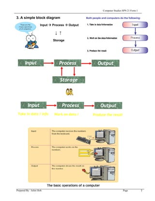 Computer Studies SPN 21 Form 1

3. A simple block diagram                        Both people and computers do the following:

                      Input   Process   Output

                               ↓ ↑
                              Storage




        Input                     Process                 Output


                                  Storage




          Input                      Process                Output
 Take in data / info           Work on data /         Produce the result




Prepared By : Juliet Hoh                                                       Page            7
 